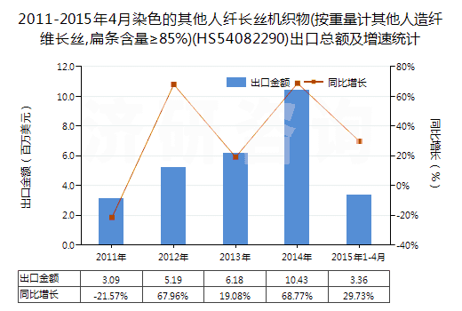 2011-2015年4月染色的其他人纖長絲機織物(按重量計其他人造纖維長絲,扁條含量≥85%)(HS54082290)出口總額及增速統(tǒng)計